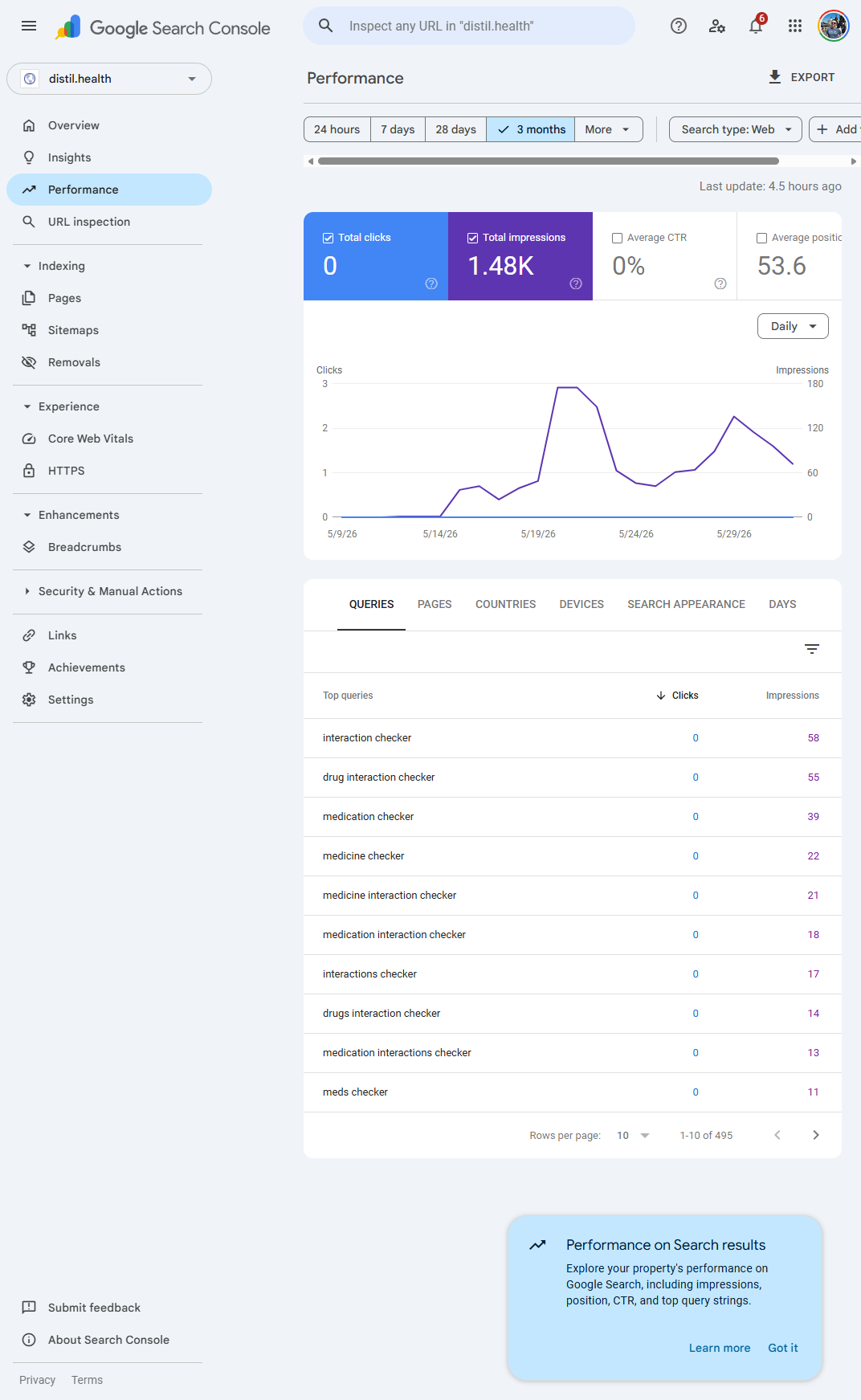 Google Search Console performance report. Total impressions 1.48K, total clicks 0, average CTR 0 percent, average position 53.6. The query list shows interaction-checker terms, all with zero clicks.